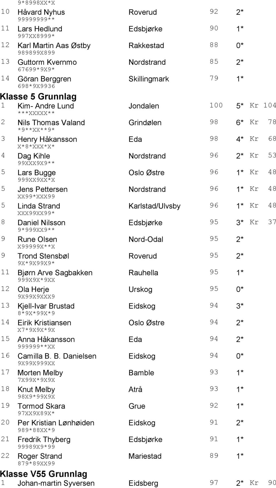 68 X*8*XXX*X* 4 Dag Kihle Nordstrand 96 2* Kr 53 99XXX9X9** 5 Lars Bugge Oslo Østre 96 1* Kr 48 999XX9XX*X 5 Jens Pettersen Nordstrand 96 1* Kr 48 XX99*XXX99 5 Linda Strand Karlstad/Ulvsby 96 1* Kr