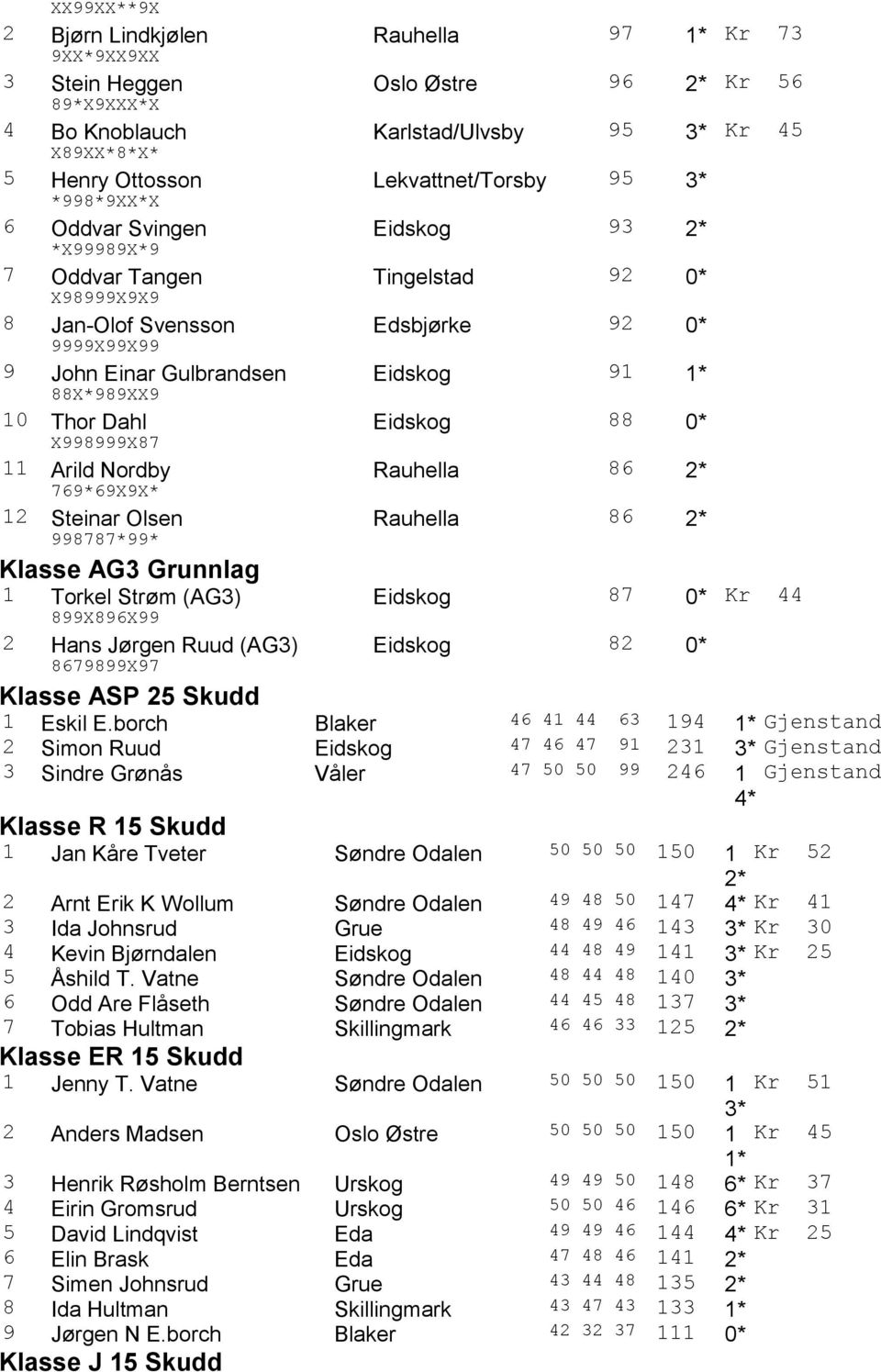 10 Thor Dahl Eidskog 88 0* X998999X87 11 Arild Nordby Rauhella 86 2* 769*69X9X* 12 Steinar Olsen Rauhella 86 2* 998787*99* Klasse AG3 Grunnlag 1 Torkel Strøm (AG3) Eidskog 87 0* Kr 44 899X896X99 2