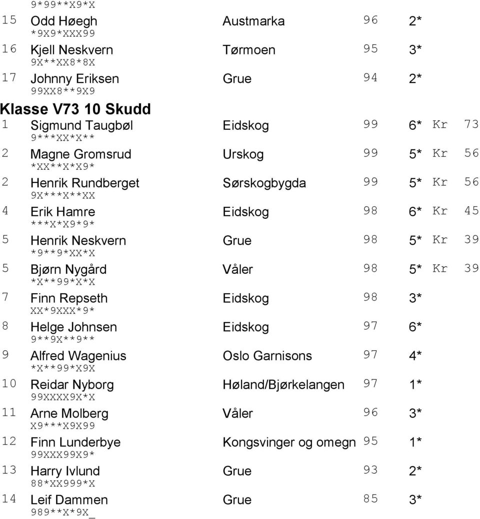 *9**9*XX*X 5 Bjørn Nygård Våler 98 5* Kr 39 *X**99*X*X 7 Finn Repseth Eidskog 98 3* XX*9XXX*9* 8 Helge Johnsen Eidskog 97 6* 9**9X**9** 9 Alfred Wagenius Oslo Garnisons 97 4* *X**99*X9X 10 Reidar