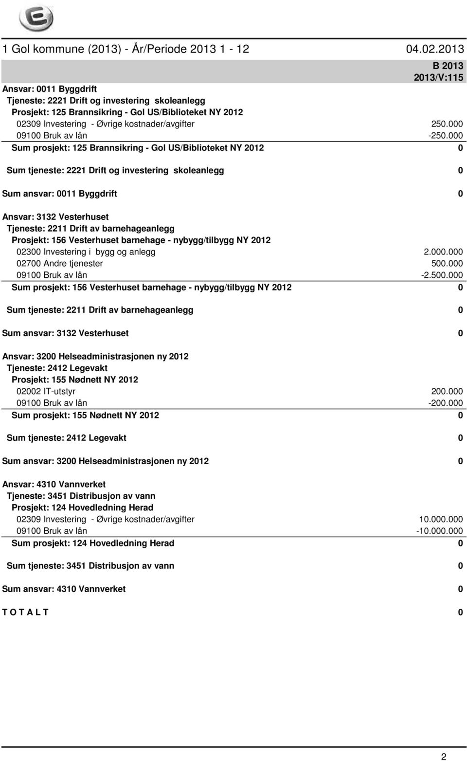 000 Sum prosjekt: 125 Brannsikring - Gol US/Biblioteket NY 2012 0 Sum tjeneste: 2221 Drift og investering skoleanlegg 0 Sum ansvar: 0011 Byggdrift 0 Ansvar: 3132 Vesterhuset Tjeneste: 2211 Drift av