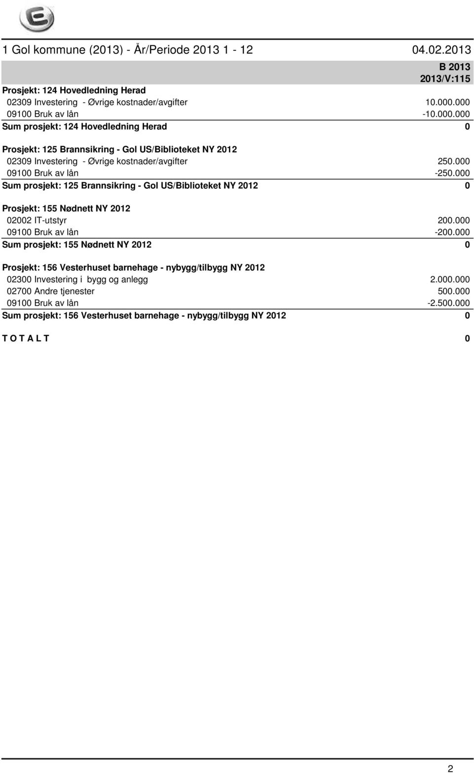 000 09100 Bruk av lån -250.000 Sum prosjekt: 125 Brannsikring - Gol US/Biblioteket NY 2012 0 Prosjekt: 155 Nødnett NY 2012 02002 IT-utstyr 200.000 09100 Bruk av lån -200.