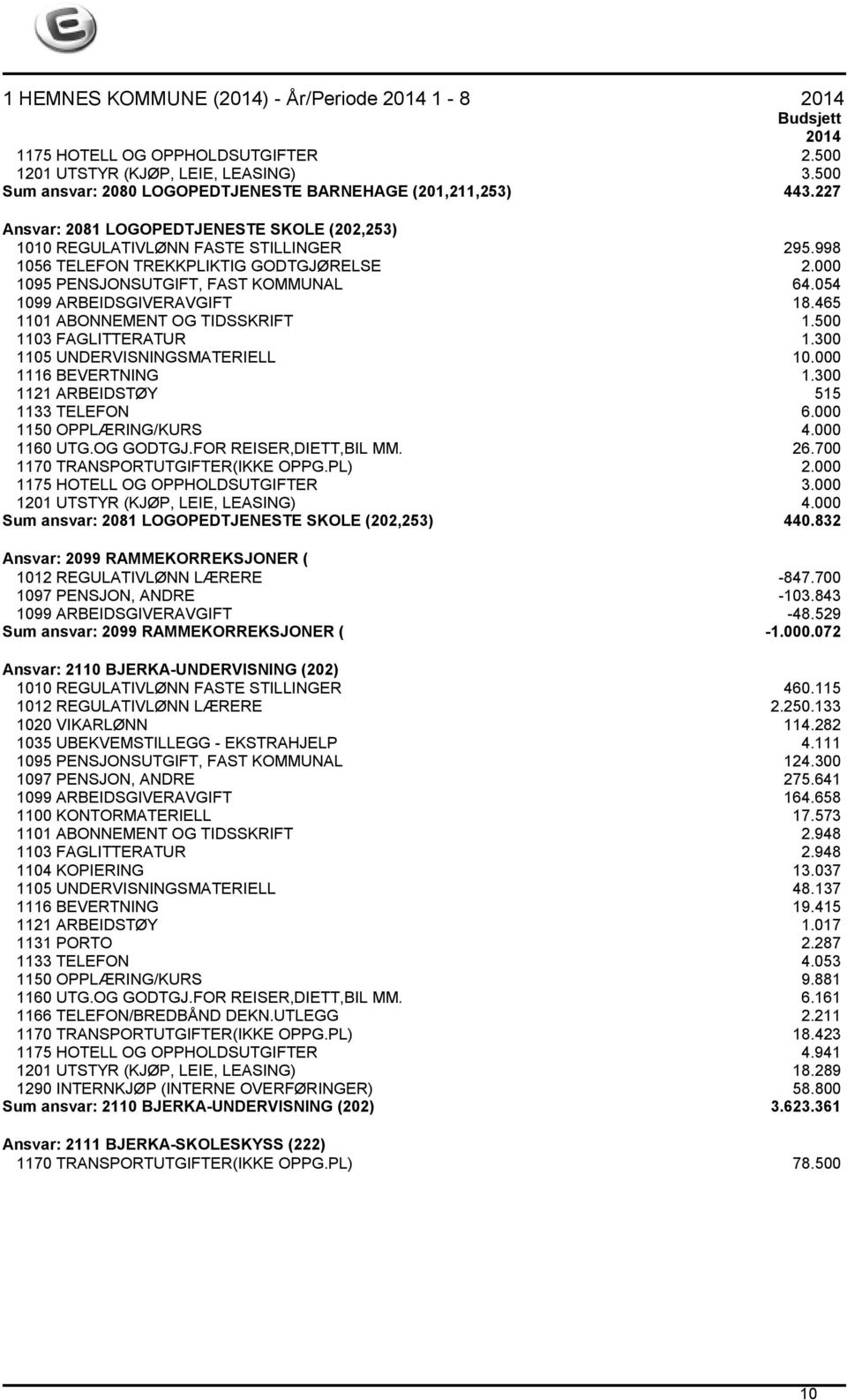 054 1099 ARBEIDSGIVERAVGIFT 18.465 1101 ABONNEMENT OG TIDSSKRIFT 1.500 1103 FAGLITTERATUR 1.300 1105 UNDERVISNINGSMATERIELL 10.000 1116 BEVERTNING 1.300 1121 ARBEIDSTØY 515 1133 TELEFON 6.