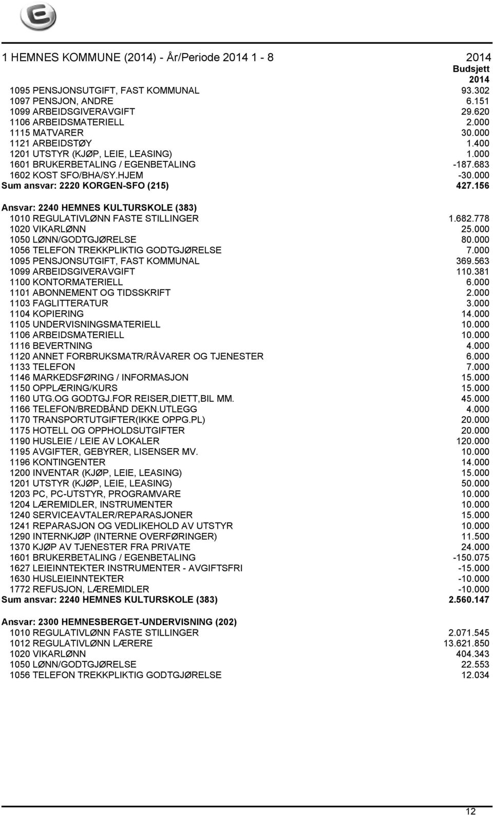 156 Ansvar: 2240 HEMNES KULTURSKOLE (383) 1010 REGULATIVLØNN FASTE STILLINGER 1.682.778 1020 VIKARLØNN 25.000 1050 LØNN/GODTGJØRELSE 80.000 1056 TELEFON TREKKPLIKTIG GODTGJØRELSE 7.