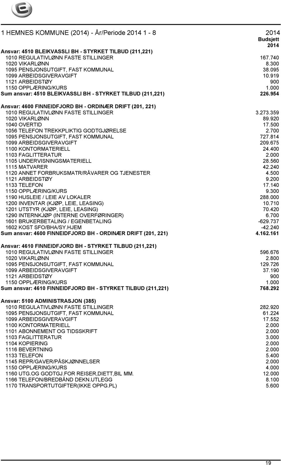 954 Ansvar: 4600 FINNEIDFJORD BH - ORDINÆR DRIFT (201, 221) 1010 REGULATIVLØNN FASTE STILLINGER 3.273.359 1020 VIKARLØNN 89.920 1040 OVERTID 17.500 1056 TELEFON TREKKPLIKTIG GODTGJØRELSE 2.