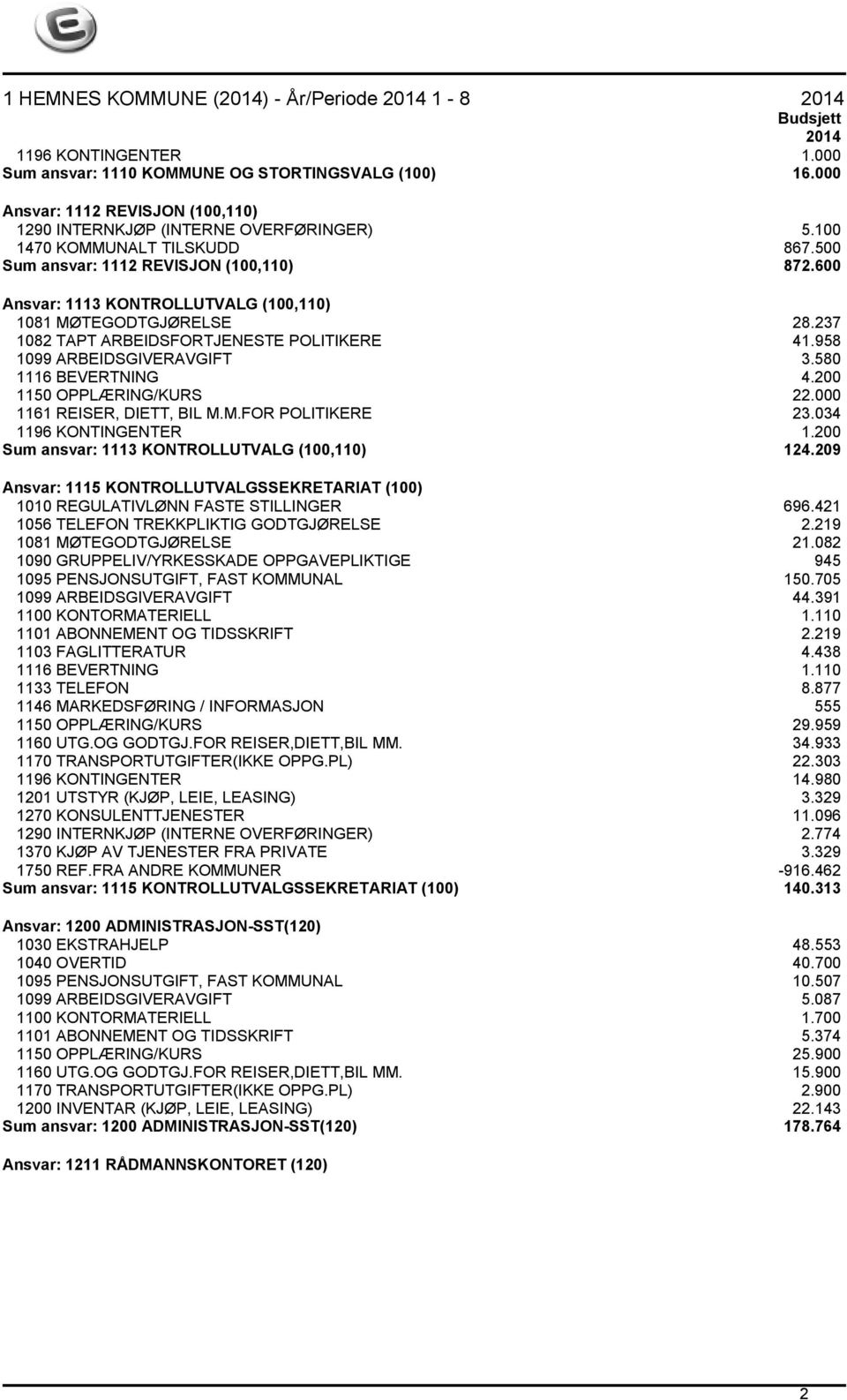 580 1116 BEVERTNING 4.200 1150 OPPLÆRING/KURS 22.000 1161 REISER, DIETT, BIL M.M.FOR POLITIKERE 23.034 1196 KONTINGENTER 1.200 Sum ansvar: 1113 KONTROLLUTVALG (100,110) 124.