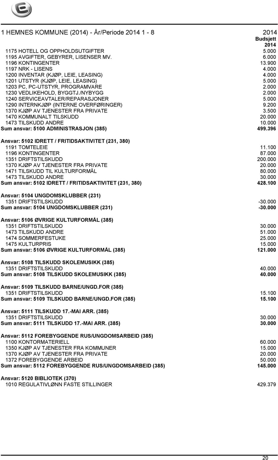 000 1290 INTERNKJØP (INTERNE OVERFØRINGER) 9.200 1370 KJØP AV TJENESTER FRA PRIVATE 3.500 1470 KOMMUNALT TILSKUDD 20.000 1473 TILSKUDD ANDRE 10.000 Sum ansvar: 5100 ADMINISTRASJON (385) 499.