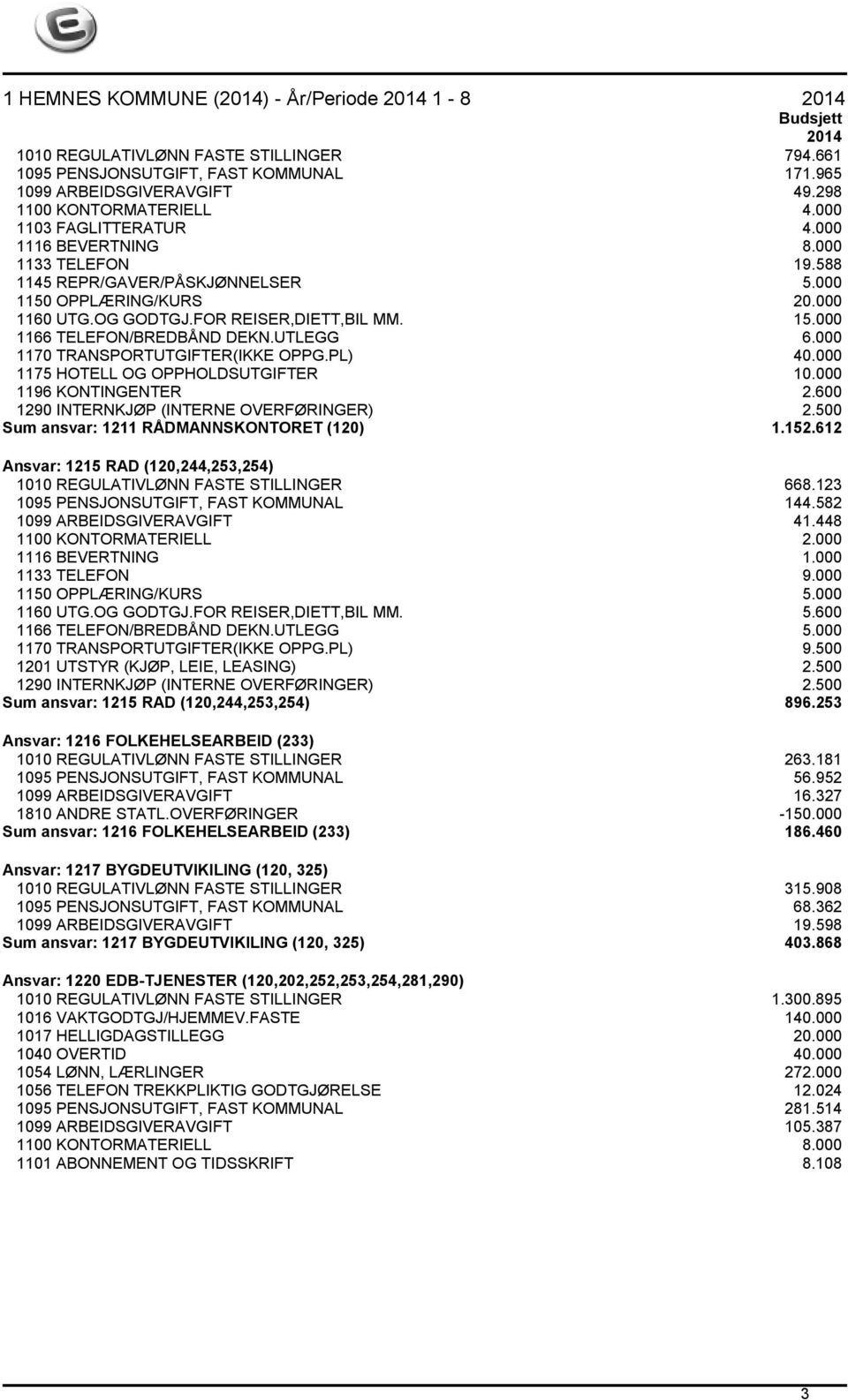 000 1170 TRANSPORTUTGIFTER(IKKE OPPG.PL) 40.000 1175 HOTELL OG OPPHOLDSUTGIFTER 10.000 1196 KONTINGENTER 2.600 1290 INTERNKJØP (INTERNE OVERFØRINGER) 2.500 Sum ansvar: 1211 RÅDMANNSKONTORET (120) 1.