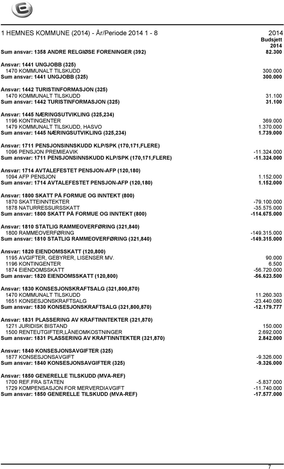 000 1479 KOMMUNALT TILSKUDD, HASVO 1.370.000 Sum ansvar: 1445 NÆRINGSUTVIKLING (325,234) 1.739.000 Ansvar: 1711 PENSJONSINNSKUDD KLP/SPK (170,171,FLERE) 1096 PENSJON PREMIEAVIK -11.324.