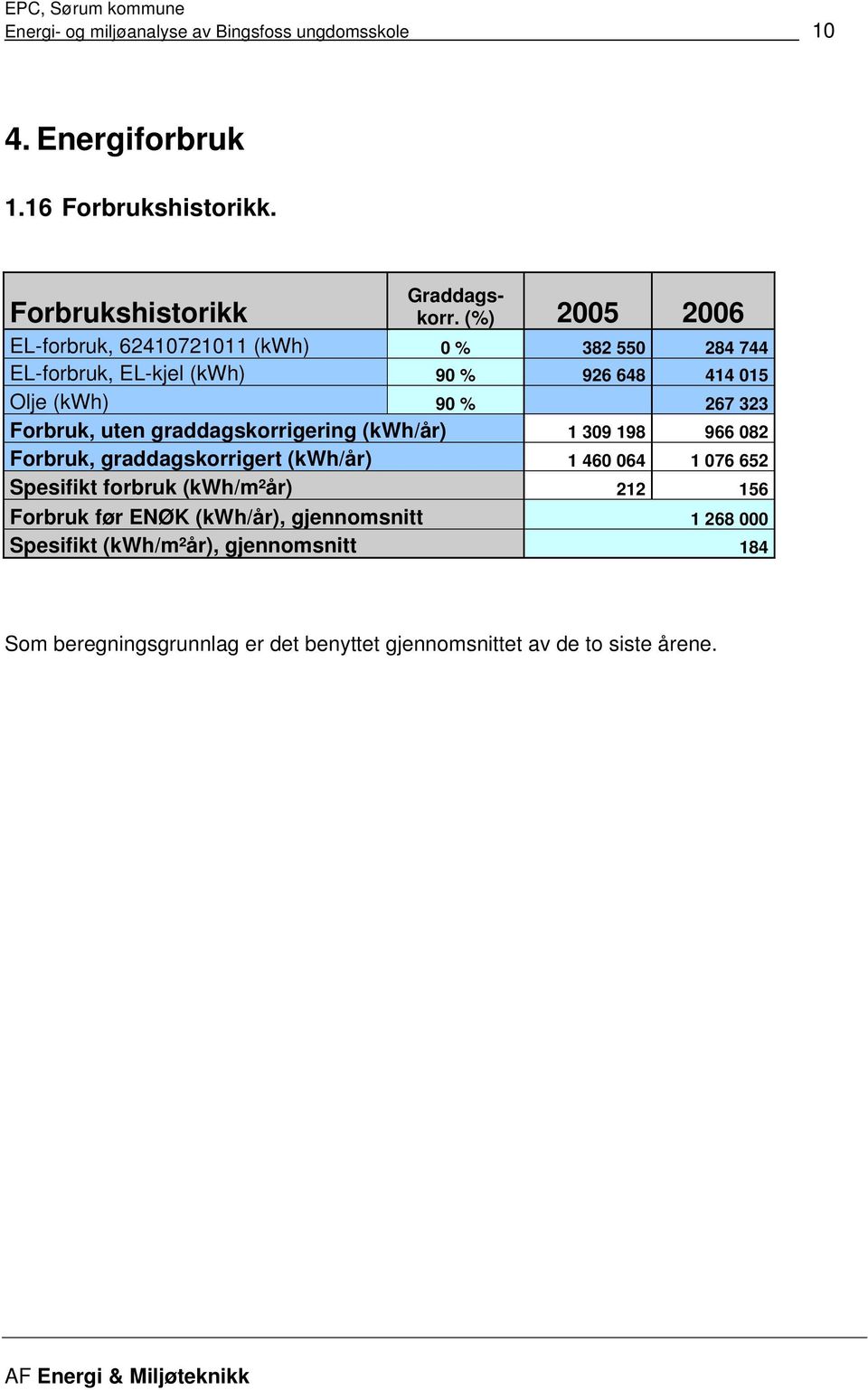 uten graddagskorrigering (kwh/år) 1 309 198 966 082 Forbruk, graddagskorrigert (kwh/år) 1 460 064 1 076 652 Spesifikt forbruk (kwh/m²år) 212 156