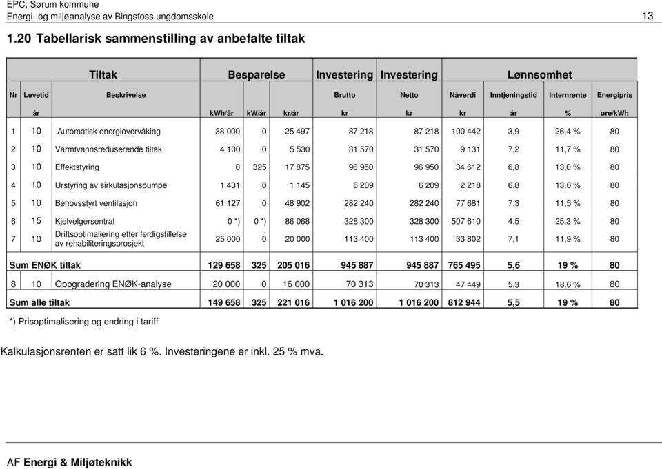 /år år % øre/kwh 1 10 Automatisk energiovervåking 38 000 0 25 497 87 218 87 218 100 442 3,9 26,4 % 80 2 10 Varmtvannsreduserende tiltak 4 100 0 5 530 31 570 31 570 9 131 7,2 11,7 % 80 3 10