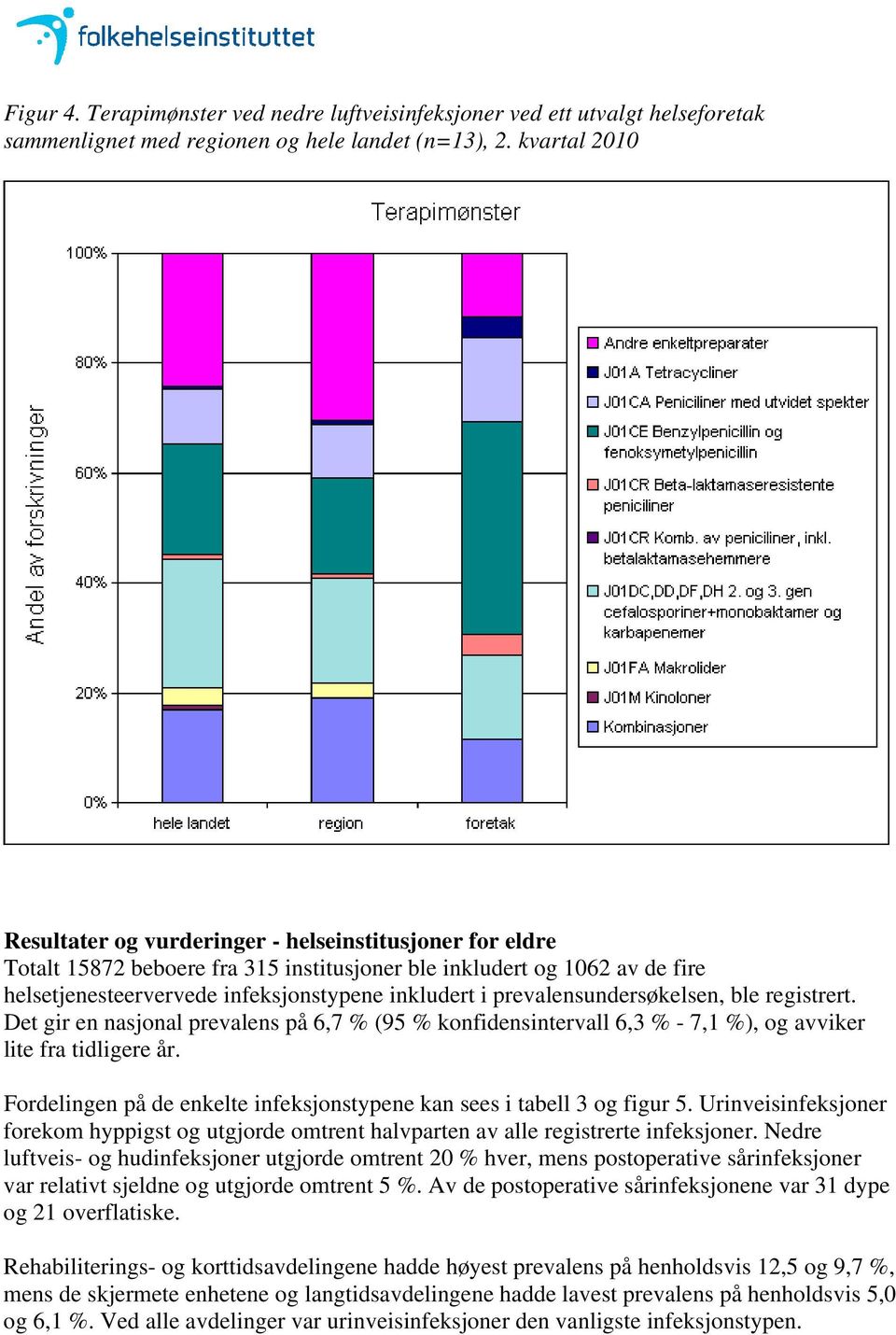 prevalensundersøkelsen, ble registrert. Det gir en nasjonal prevalens på 6,7 % (95 % konfidensintervall 6,3 % - 7,1 %), og avviker lite fra tidligere år.