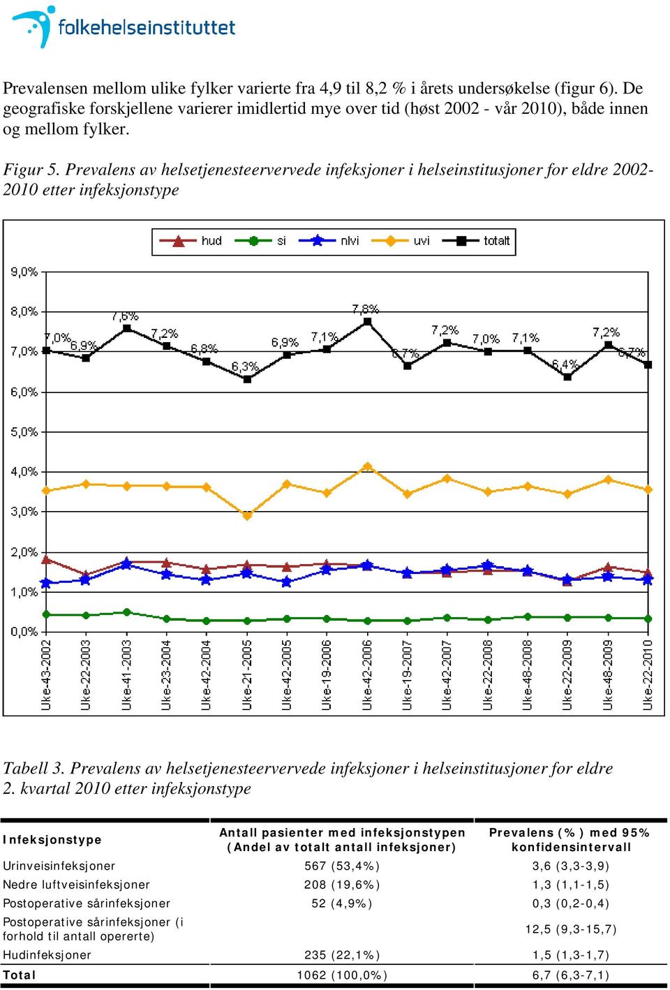 Prevalens av helsetjenesteervervede infeksjoner i helseinstitusjoner for eldre 2002-2010 etter infeksjonstype Tabell 3.