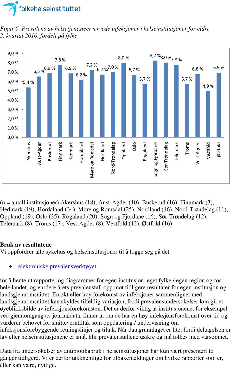 Akershus Aust Agder Buskerud Finnmark Hedmark Hordaland Møre og Romsdal Nordland Nord Trøndelag Oppland Oslo Rogaland Sogn og Fjordane Sør Trøndelag Telemark Troms Vest Agder Vestfold Østfold (n =