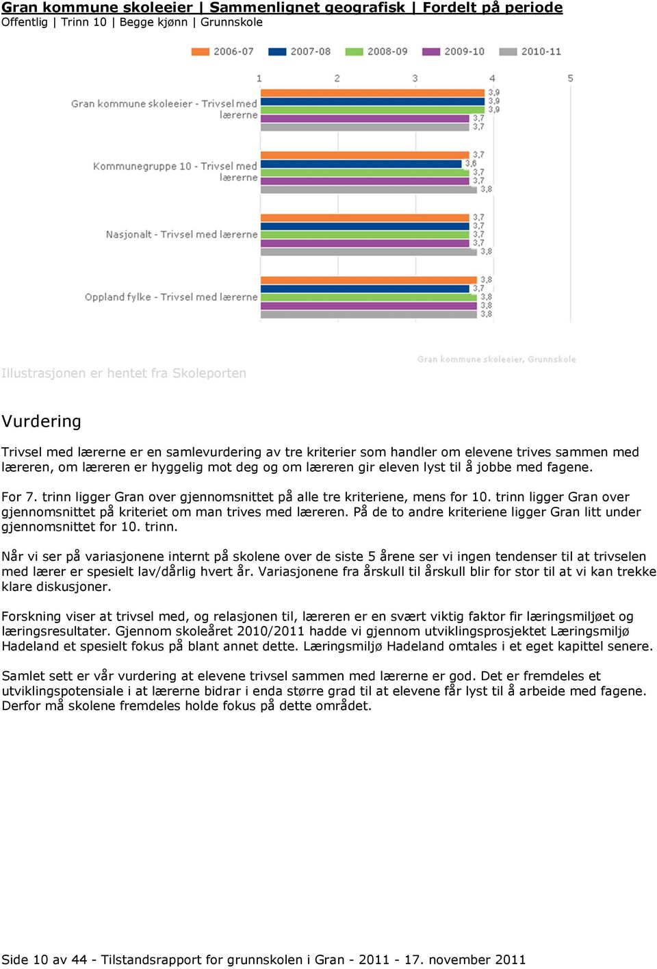 trinn ligger Gran over gjennomsnittet på alle tre kriteriene, mens for 10. trinn ligger Gran over gjennomsnittet på kriteriet om man trives med læreren.