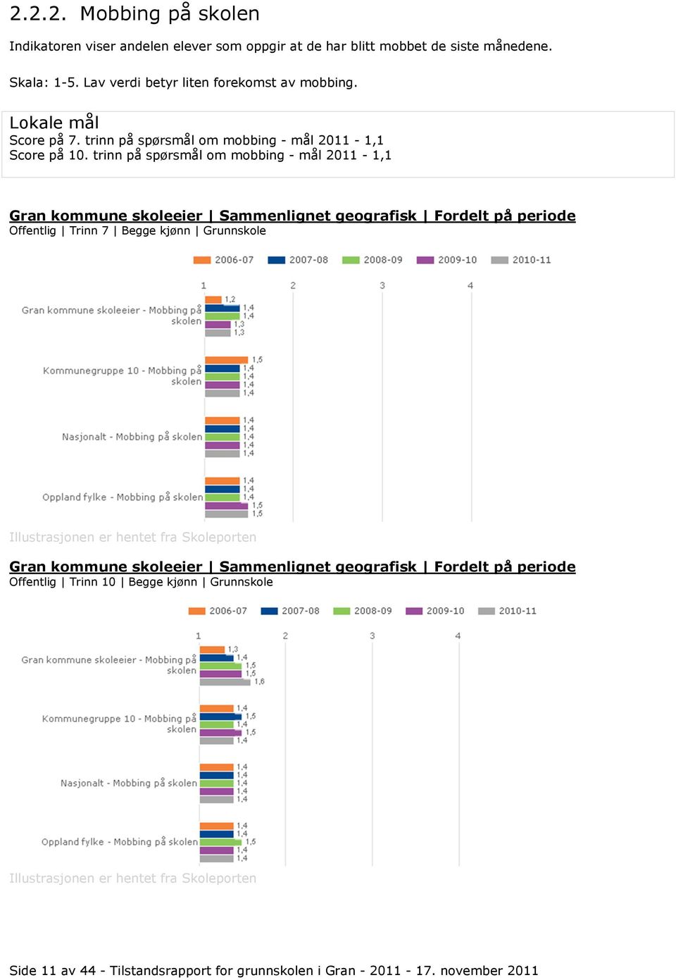 trinn på spørsmål om mobbing - mål 2011-1,1 Gran kommune skoleeier Sammenlignet geografisk Fordelt på periode Offentlig Trinn 7 Begge kjønn Grunnskole Illustrasjonen