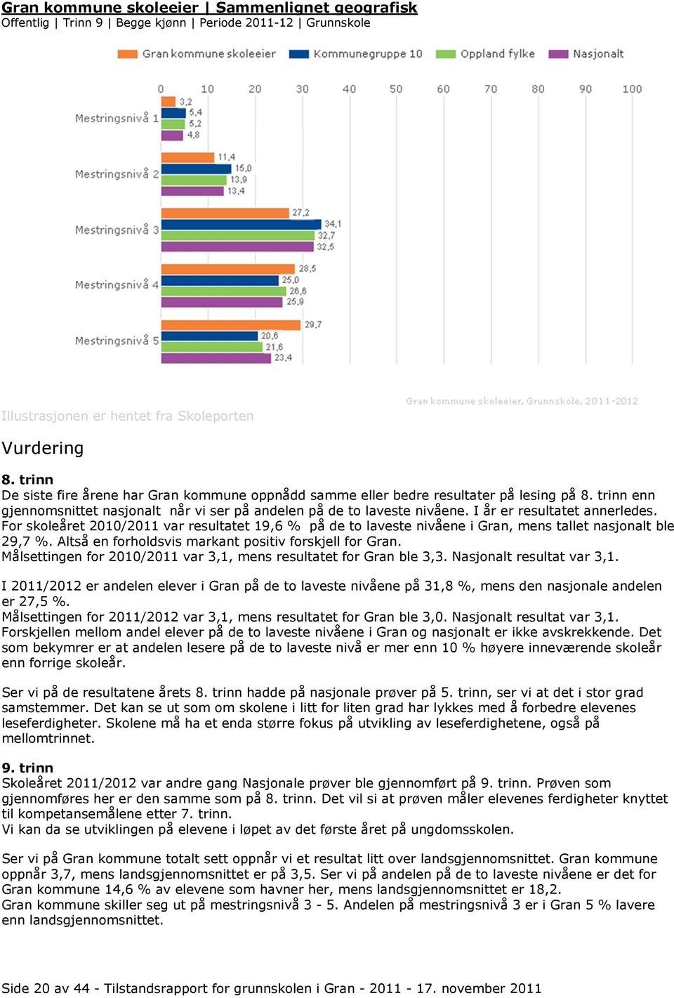 I år er resultatet annerledes. For skoleåret 2010/2011 var resultatet 19,6 % på de to laveste nivåene i Gran, mens tallet nasjonalt ble 29,7 %. Altså en forholdsvis markant positiv forskjell for Gran.