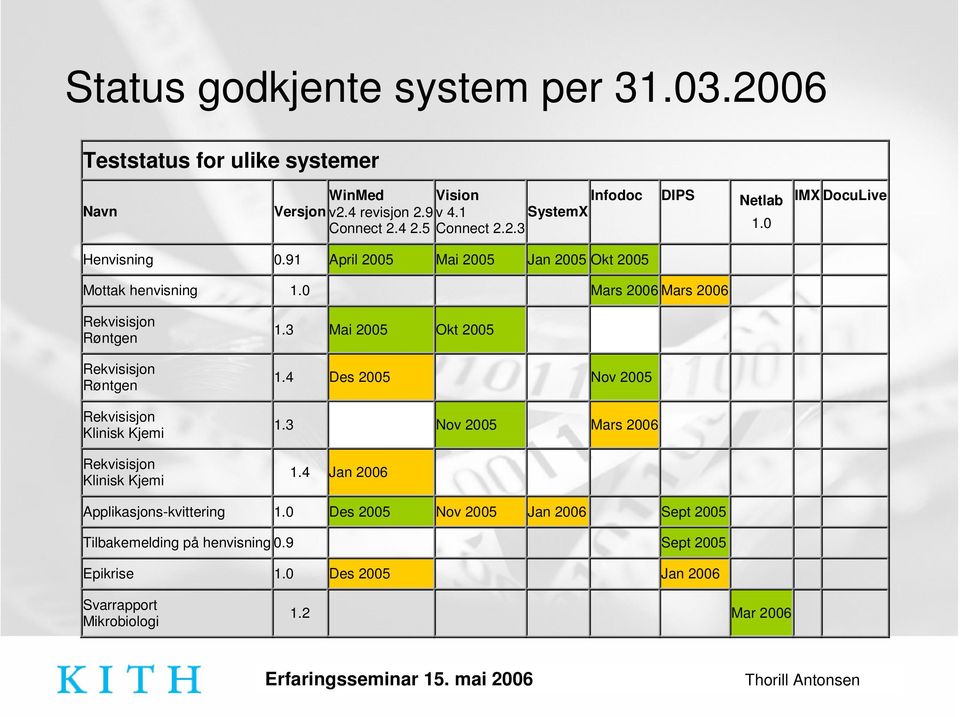 0 Mars 2006 Mars 2006 Rekvisisjon Røntgen Rekvisisjon Røntgen Rekvisisjon Klinisk Kjemi Rekvisisjon Klinisk Kjemi 1.3 Mai 2005 Okt 2005 1.4 Des 2005 Nov 2005 1.