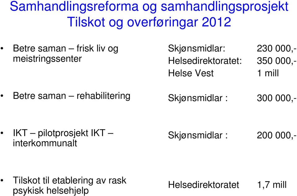 350 000,- Helse Vest 1 mill Skjønsmidlar : 300 000,- IKT pilotprosjekt IKT interkommunalt