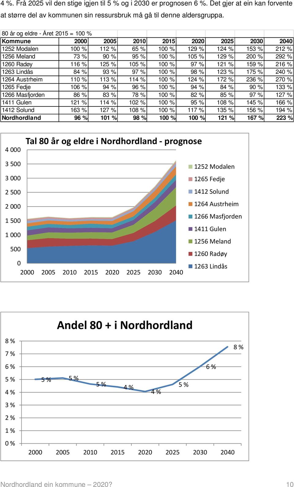 1260 Radøy 116 % 125 % 105 % 100 % 97 % 121 % 159 % 216 % 1263 Lindås 84 % 93 % 97 % 100 % 98 % 123 % 175 % 240 % 1264 Austrheim 110 % 113 % 114 % 100 % 124 % 172 % 236 % 270 % 1265 Fedje 106 % 94 %