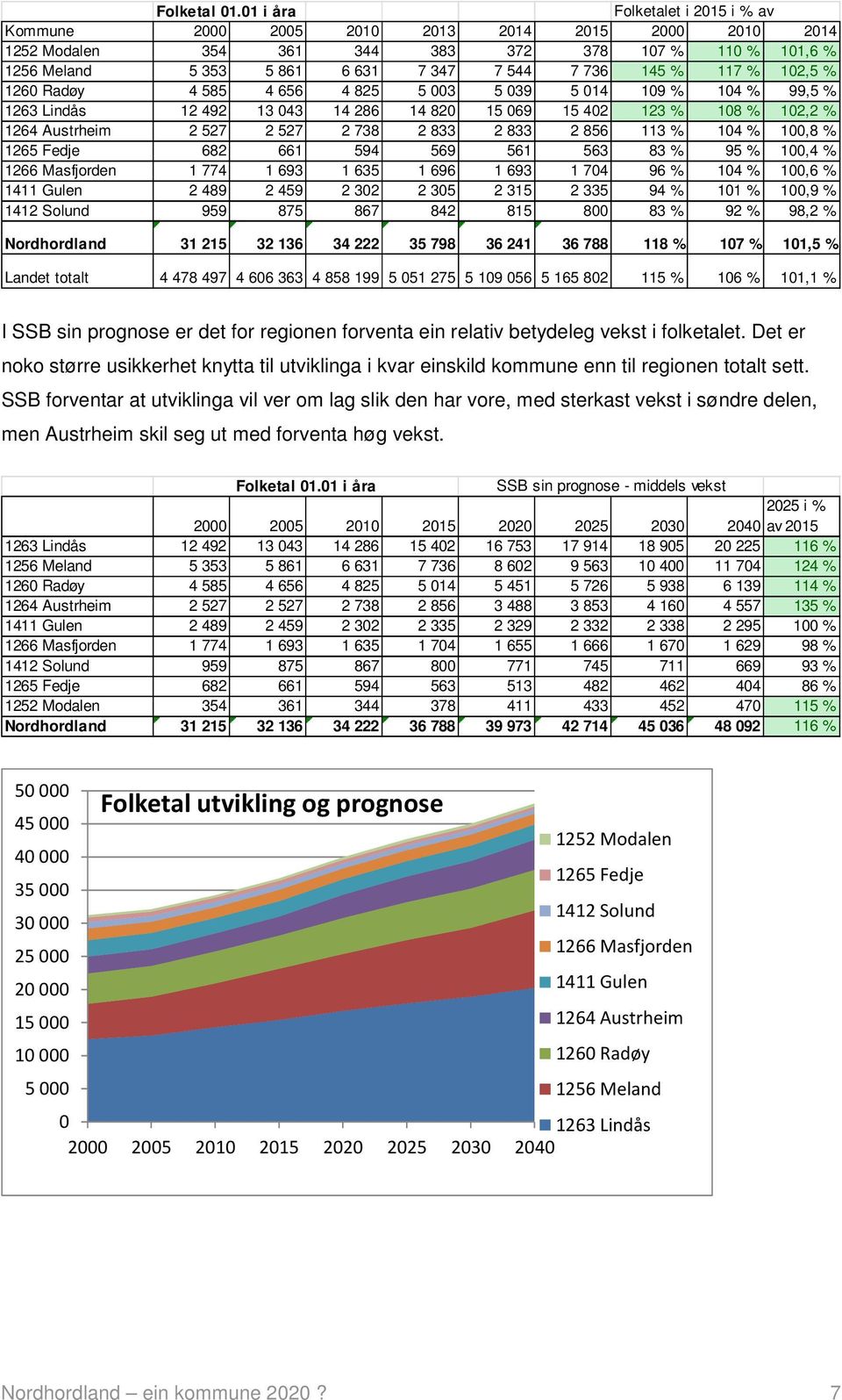 117 % 102,5 % 1260 Radøy 4 585 4 656 4 825 5 003 5 039 5 014 109 % 104 % 99,5 % 1263 Lindås 12 492 13 043 14 286 14 820 15 069 15 402 123 % 108 % 102,2 % 1264 Austrheim 2 527 2 527 2 738 2 833 2 833