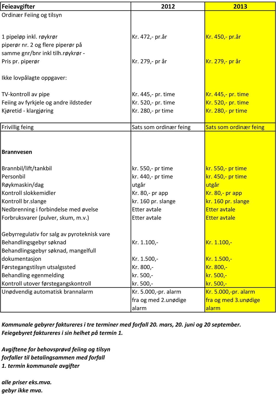 280,- pr time Kr. 280,- pr time Frivillig feing Sats som ordinær feing Sats som ordinær feing Brannvesen Brannbil/lift/tankbil kr. 550,- pr time kr. 550,- pr time Personbil kr. 440,- pr time kr.