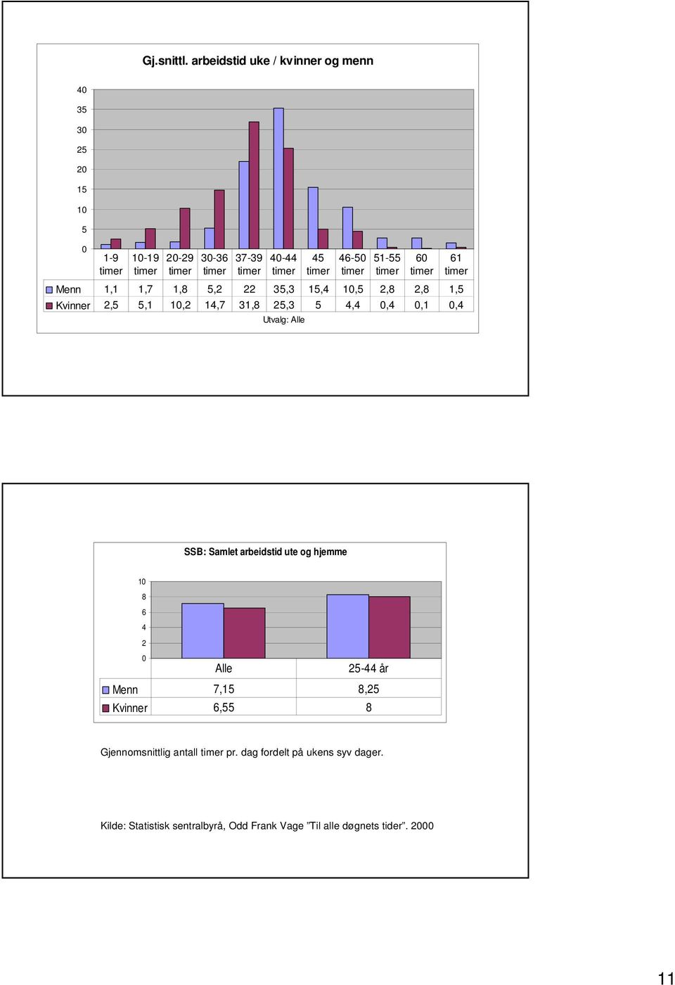 1,4 1, 2,8 2,8 1, Kvinner 2,,1 1,2 14,7 31,8 2,3 4,4,4,1,4 Utvalg: Alle 4 46-1- 6 61 SSB: Samlet