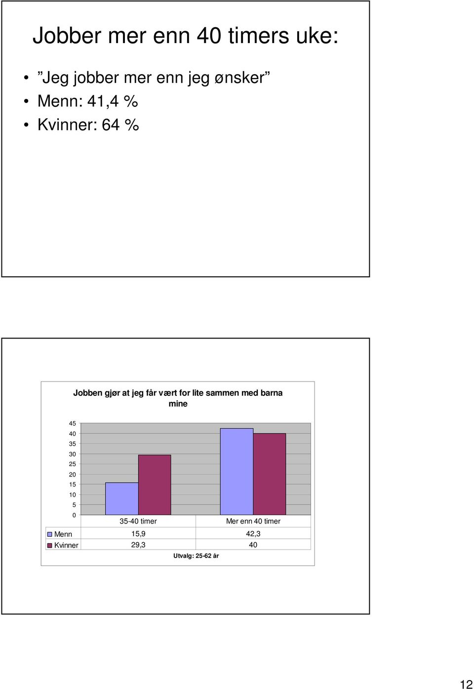 jeg får vært for lite sammen med barna mine 4 4 3