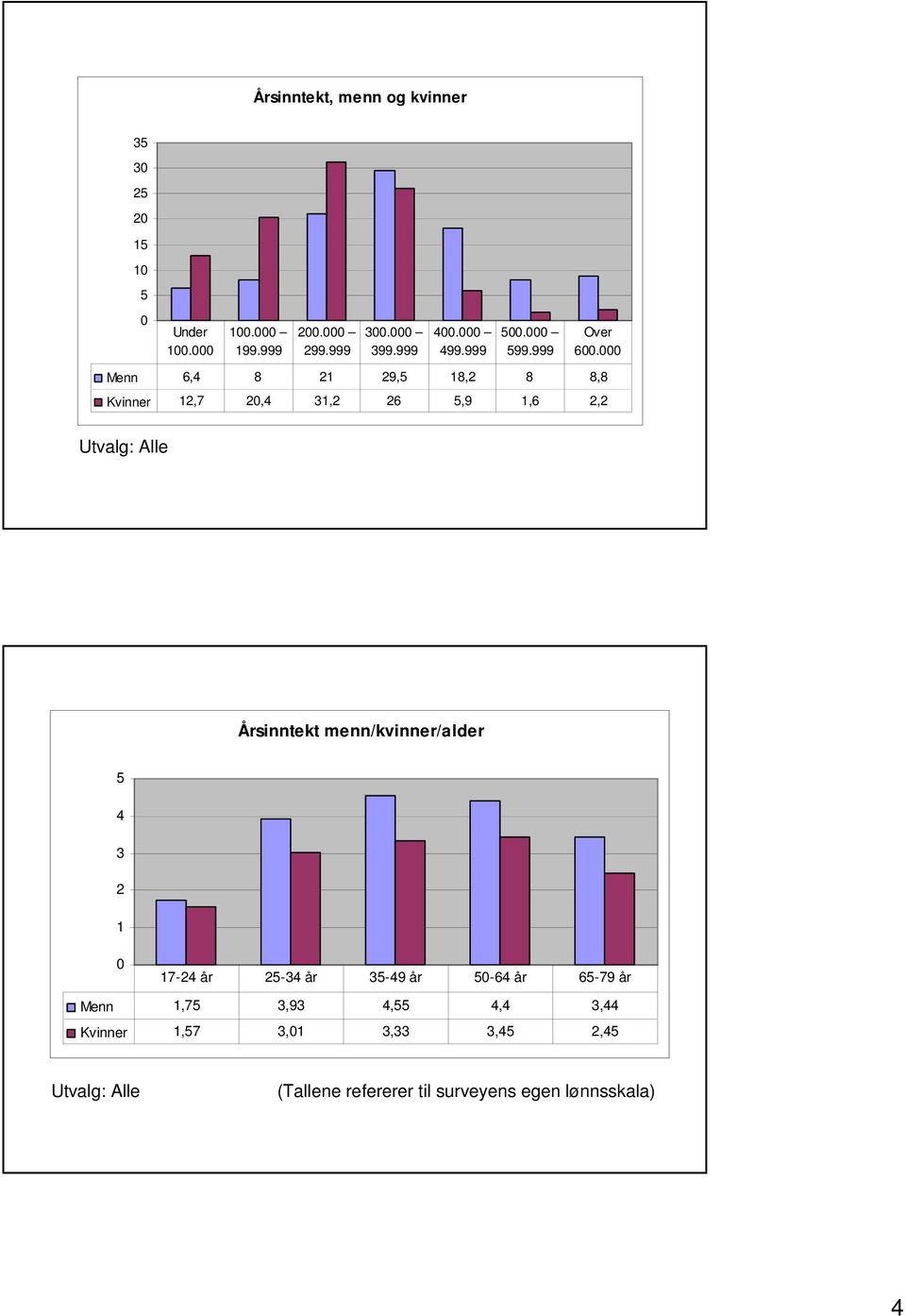 Menn 6,4 8 21 29, 18,2 8 8,8 Kvinner 12,7 2,4 31,2 26,9 1,6 2,2 Utvalg: Alle Årsinntekt