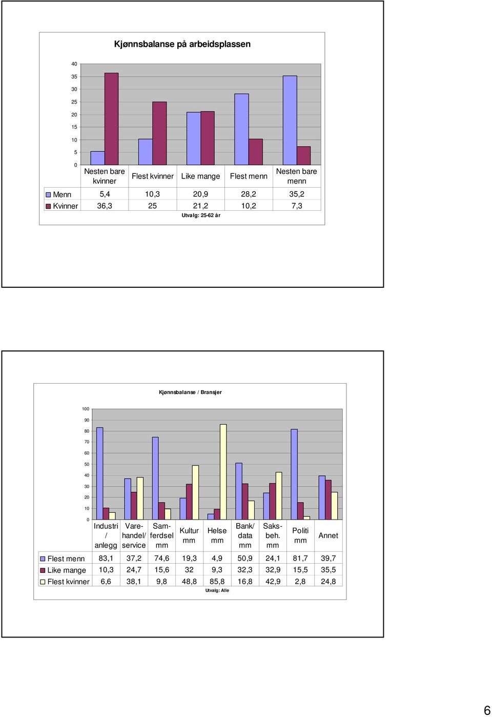 service Samferdsel mm Kultur mm Helse mm Flest menn 83,1 37,2 74,6 19,3 4,9,9 24,1 81,7 39,7 Like mange 1,3 24,7 1,6 32 9,3