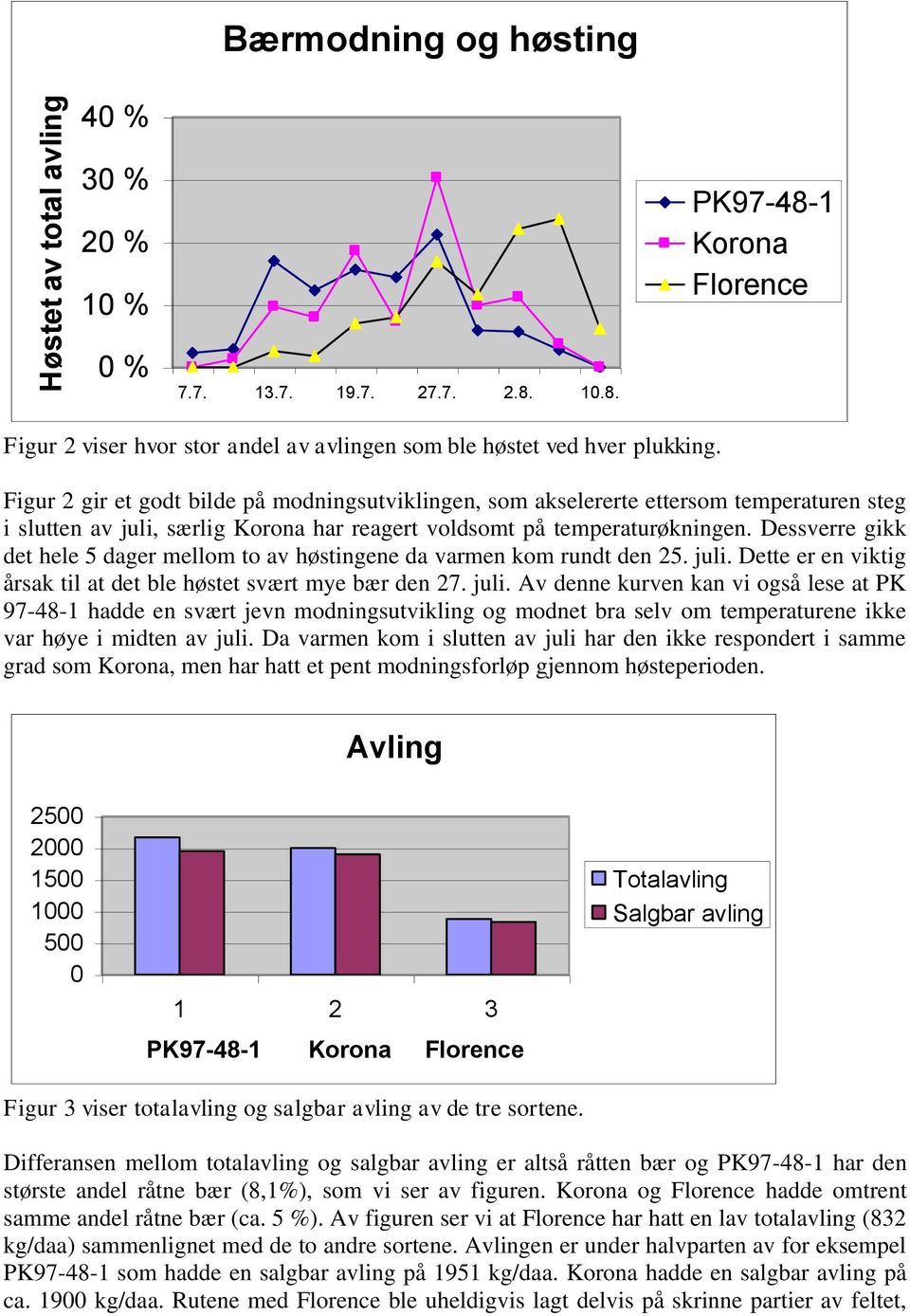 Dessverre gikk det hele 5 dager mellom to av høstingene da varmen kom rundt den 25. juli.