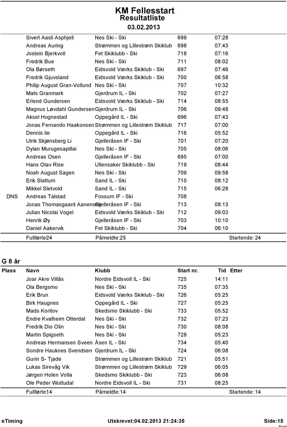 Gundersen Eidsvold Værks Skiklub - Ski 714 08:55 Magnus Løvdahl GundersenGjerdrum IL - Ski 706 09:48 Aksel Hognestad Oppegård IL - Ski 696 07:43 Jonas Fernando Haakonsen Strømmen og Lillestrøm