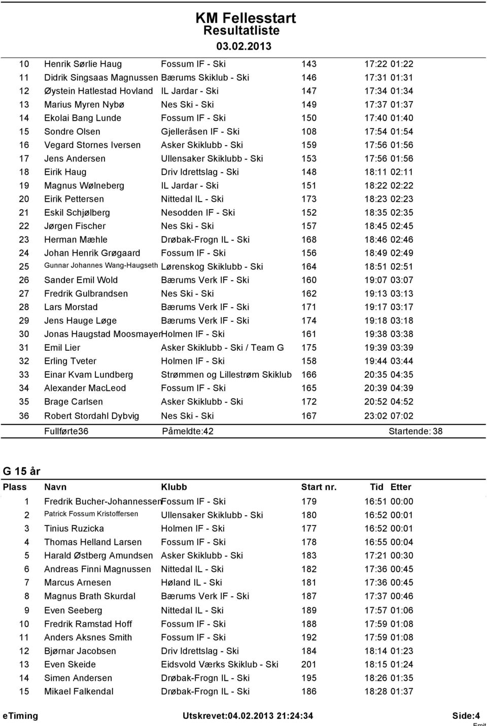 01:56 17 Jens Andersen Ullensaker Skiklubb - Ski 153 17:56 01:56 18 Eirik Haug Driv Idrettslag - Ski 148 18:11 02:11 19 Magnus Wølneberg IL Jardar - Ski 151 18:22 02:22 20 Eirik Pettersen Nittedal IL