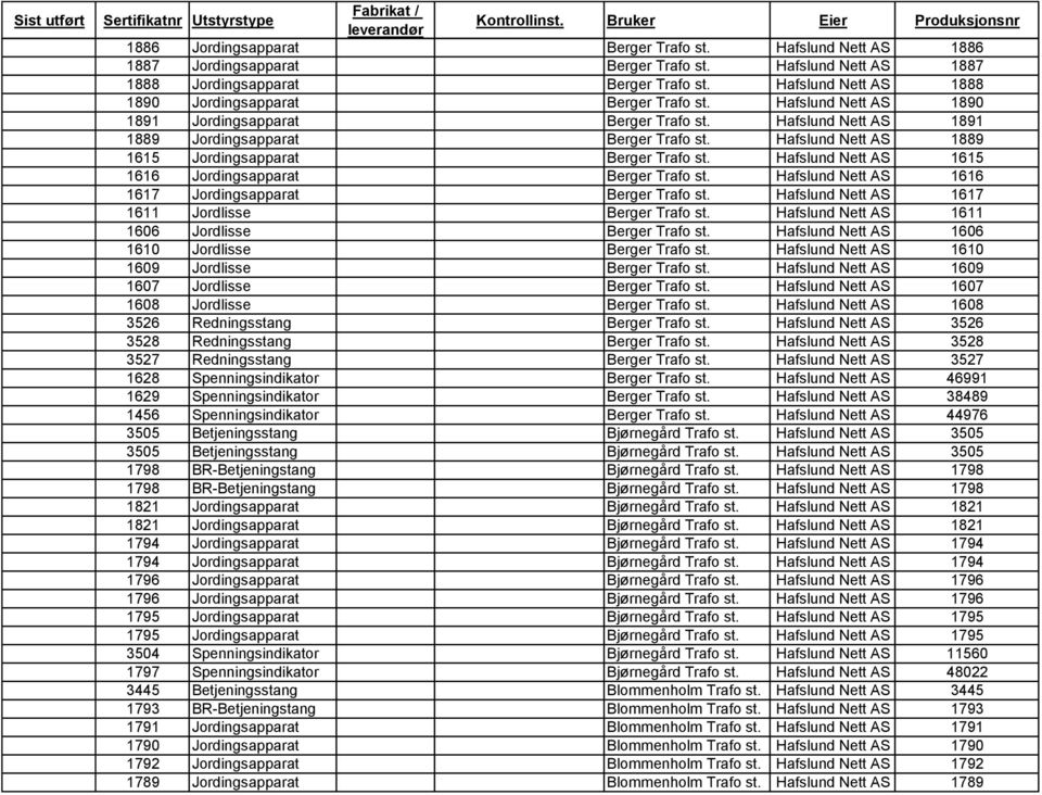 Hafslund Nett AS 1891 1889 Jordingsapparat Berger Trafo st. Hafslund Nett AS 1889 1615 Jordingsapparat Berger Trafo st. Hafslund Nett AS 1615 1616 Jordingsapparat Berger Trafo st.