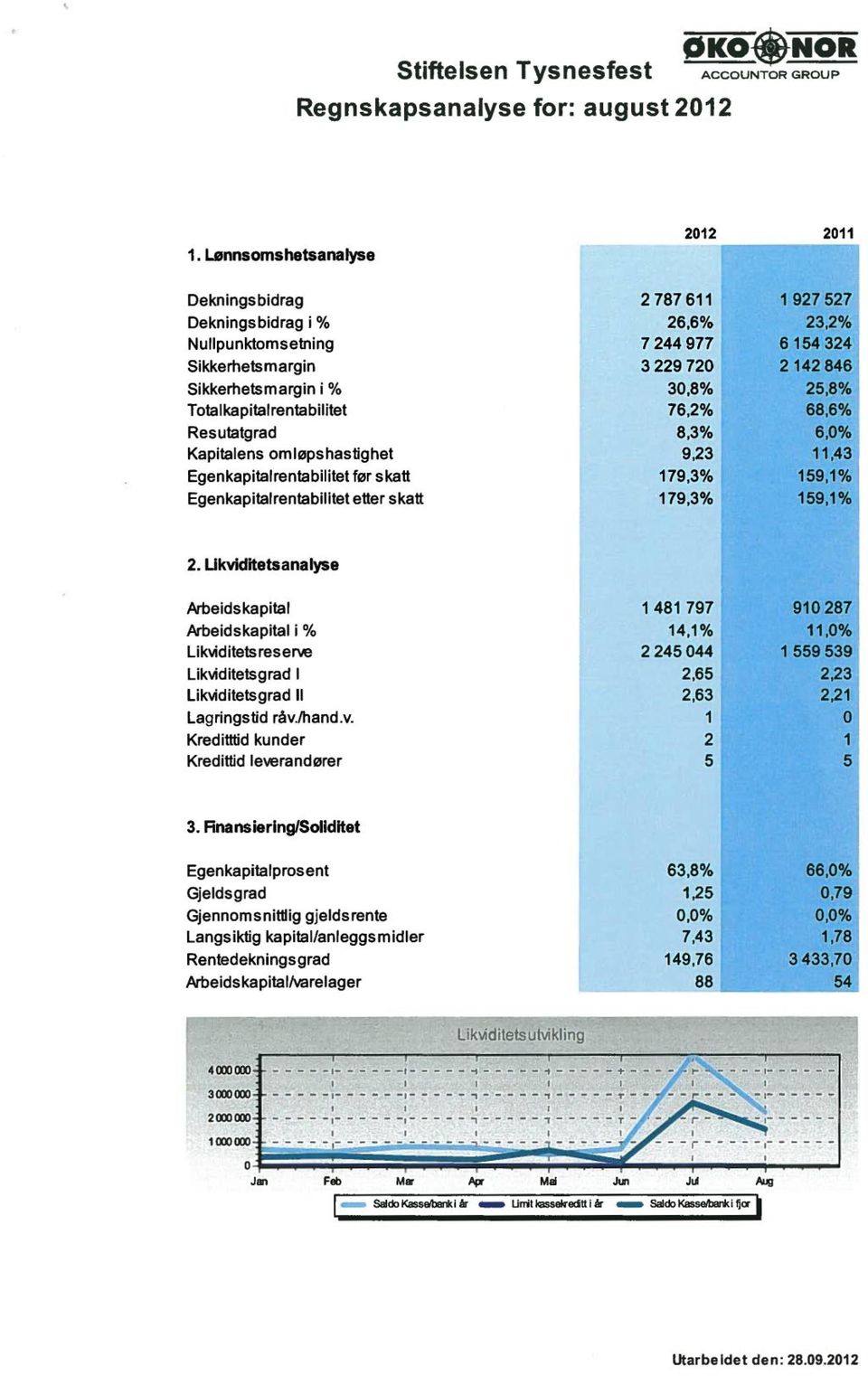 25,8% Totalkapitafrentabilitet 76,2% 68,6% Resutatgrad 8,3% 6,0% Kapitalens omløpshastighet 9,23 11,43 Egenkapitalrentabilitet før skatt 179,3% 159,1% Egenkapitalrentabilitet etter skatt 179,3%