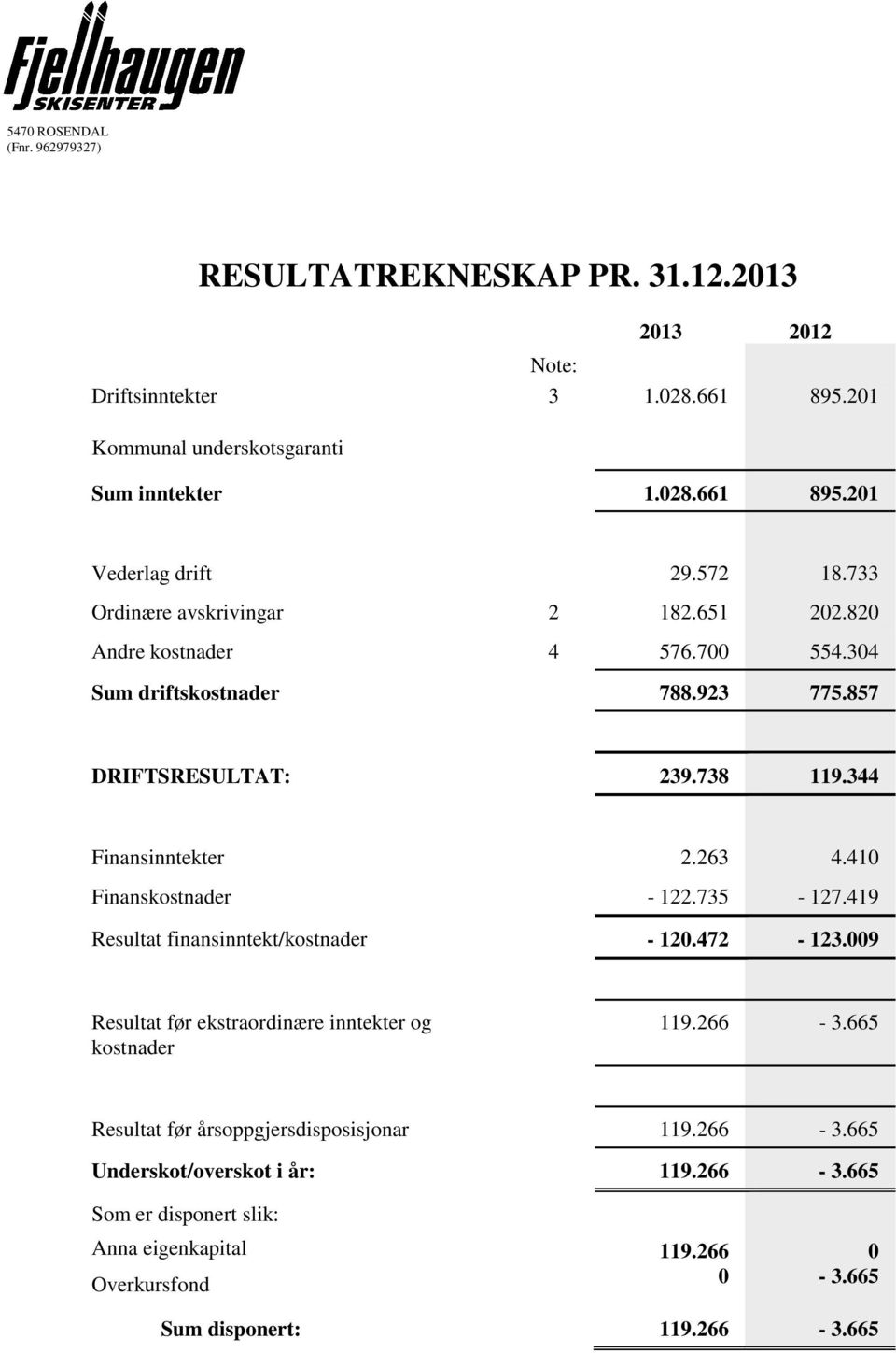 410 Finanskostnader - 122.735-127.419 Resultat finansinntekt/kostnader - 120.472-123.009 Resultat før ekstraordinære inntekter og kostnader 119.266-3.