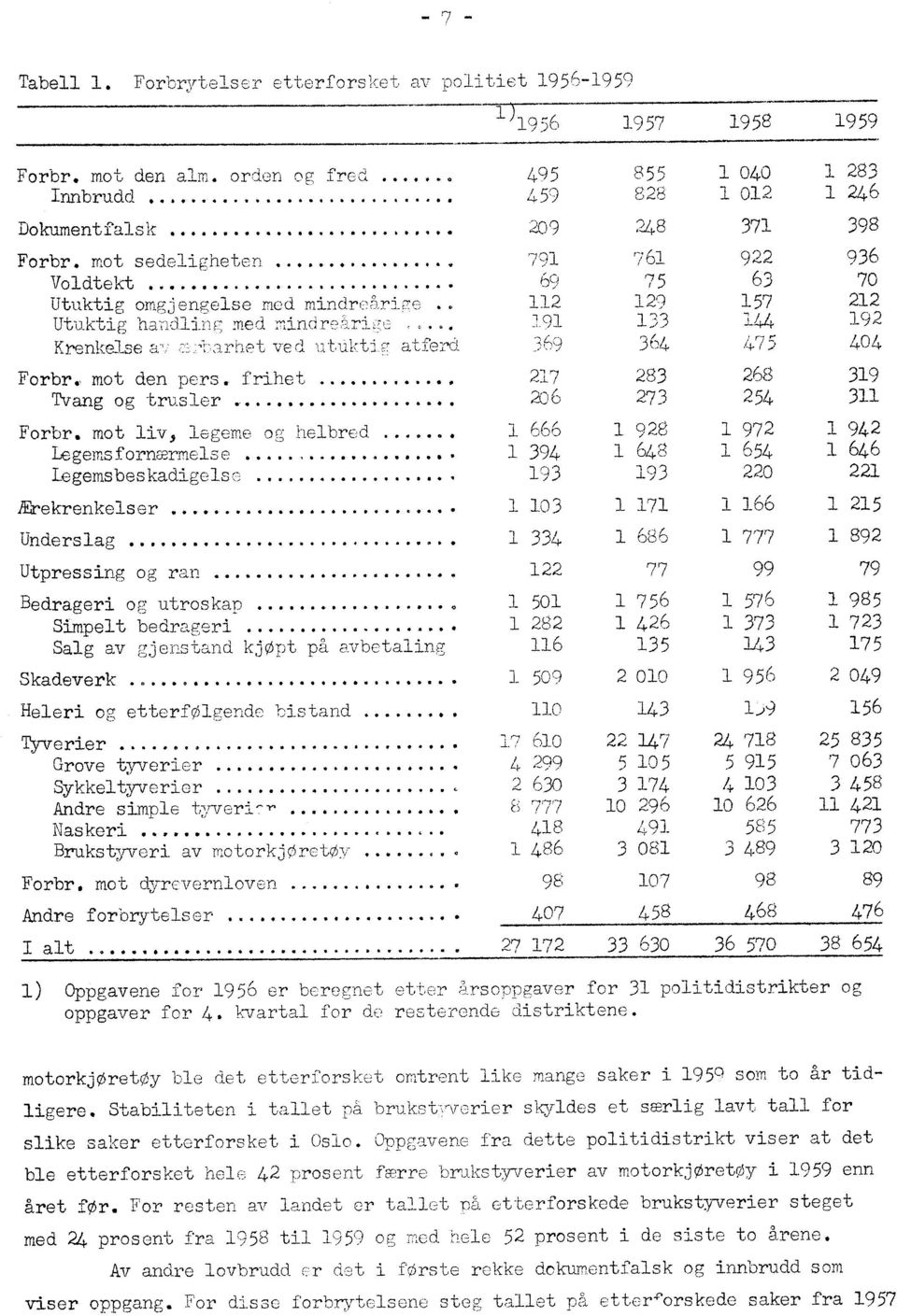 ......... Forbr, mot liv, legeme og helbred.. Legemsfornærmelse.... Legemsbeskadigelse Hrekrenkelser...... Underslag 99 Utpressing og ran 22 77 79 Bedrageri og utroskap........... Simpelt bedrageri.