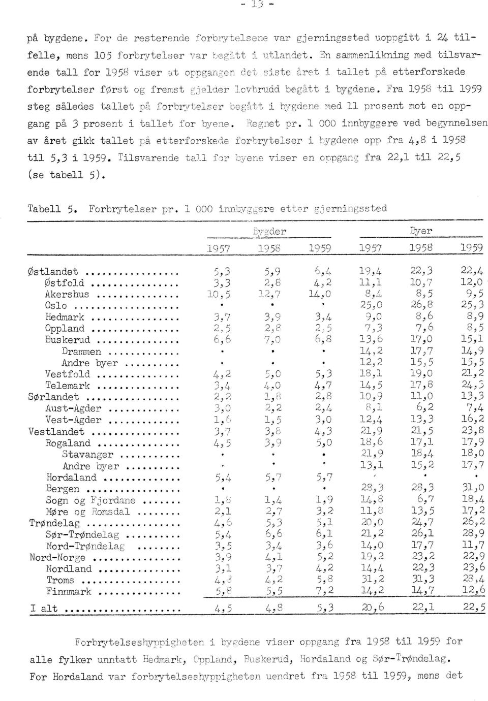 Fra 958 til 959 steg således tallet på forbrytelser begått i t7gdene med prosent mot en oppgang på 3 prosent i tallet for byene. Regnet pr.