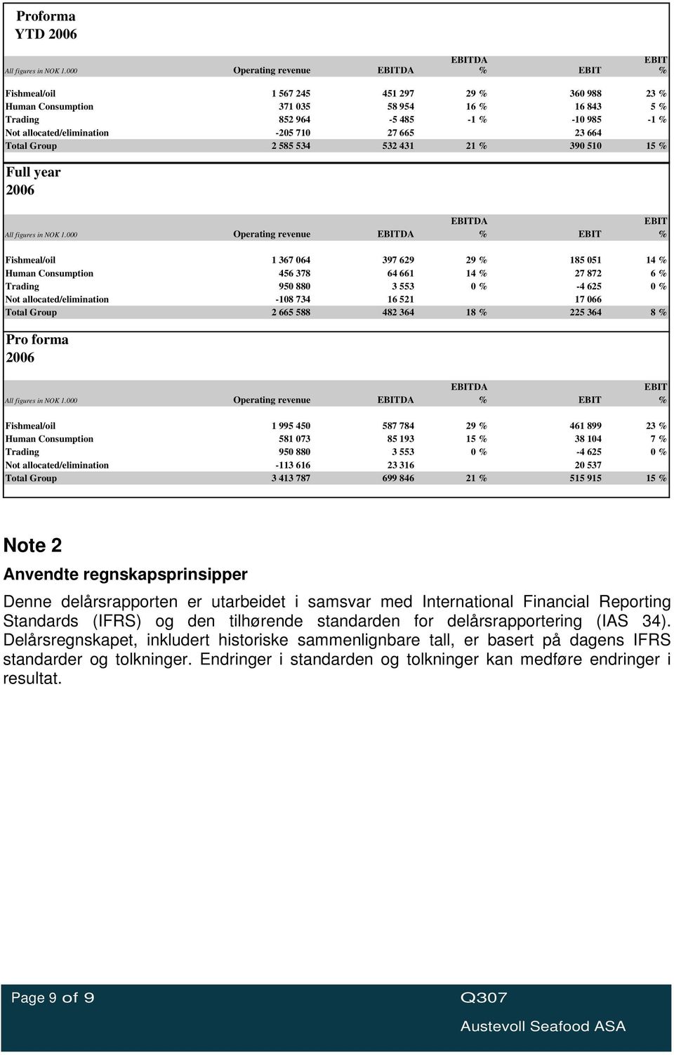 % Not allocated/elimination -108 734 16 521 17 066 Total Group 2 665 588 482 364 18 % 225 364 8 % Pro forma 2006 Fishmeal/oil 1 995 450 587 784 29 % 461 899 23 % Human Consumption 581 073 85 193 15 %