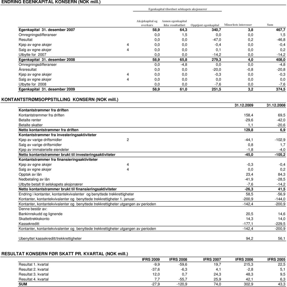 desember 2007 58,9 64,3 340,7 3,8 467,7 Omregningsdifferanser 0,0 1,5 0,0 0,0 1,5 Resultat 0,0 0,0-47,0 0,2-46,8 Kjøp av egne aksjer 4 0,0 0,0-0,4 0,0-0,4 Salg av egne aksjer 4 0,0 0,0 0,1 0,0 0,2