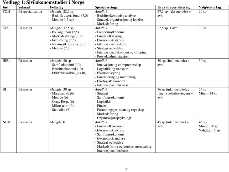 ana. () - Metode () HiBo På master Mengde: 30 sp - Samf. økonomi (10) - Bedriftsøkonomi (10) - Etikk/filosofi/miljø (10) BI På master Mengde: 30 sp - Matematikk (6) - Metode (6) - Corp. Resp.