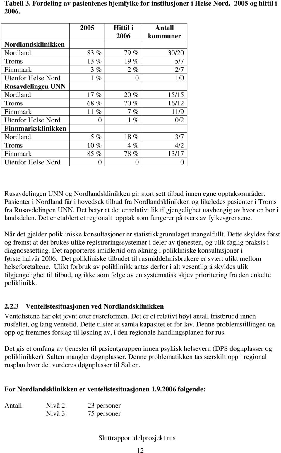 68 % 70 % 16/12 Finnmark 11 % 7 % 11/9 Utenfor Helse Nord 0 1 % 0/2 Finnmarksklinikken Nordland 5 % 18 % 3/7 Troms 10 % 4 % 4/2 Finnmark 85 % 78 % 13/17 Utenfor Helse Nord 0 0 0 Rusavdelingen UNN og