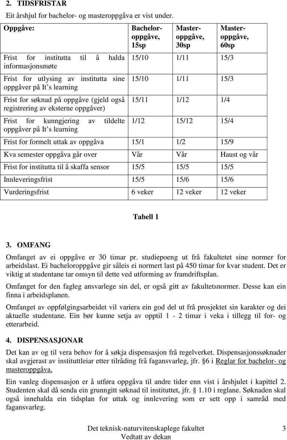 Frist for kunngjering av tildelte oppgåver på It s learning Bacheloroppgåve, 15sp Masteroppgåve, 30sp 15/10 1/11 15/3 15/10 1/11 15/3 15/11 1/12 1/4 1/12 15/12 15/4 Frist for formelt uttak av oppgåva