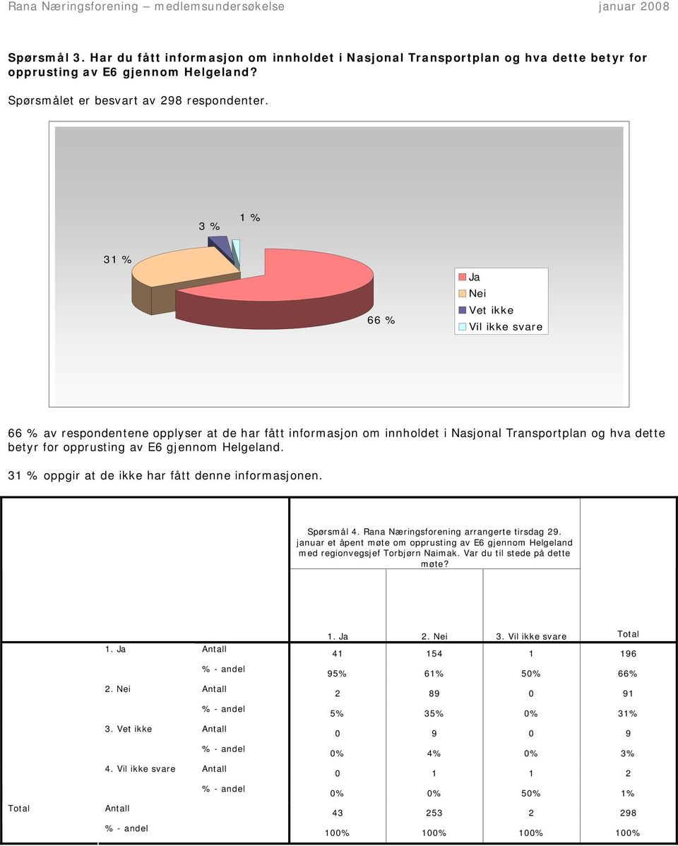 gjennom Helgeland. 31 % oppgir at de ikke har fått denne informasjonen. Spørsmål 4. Rana Næringsforening arrangerte tirsdag 29.