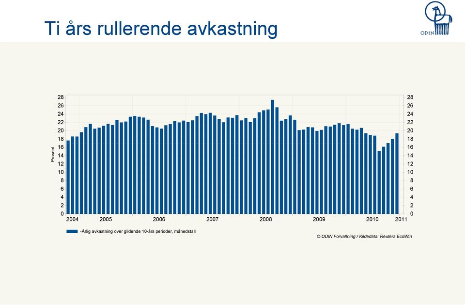 2007 2008 2009 2010 2011 -Årlig avkastning over glidende 10-års