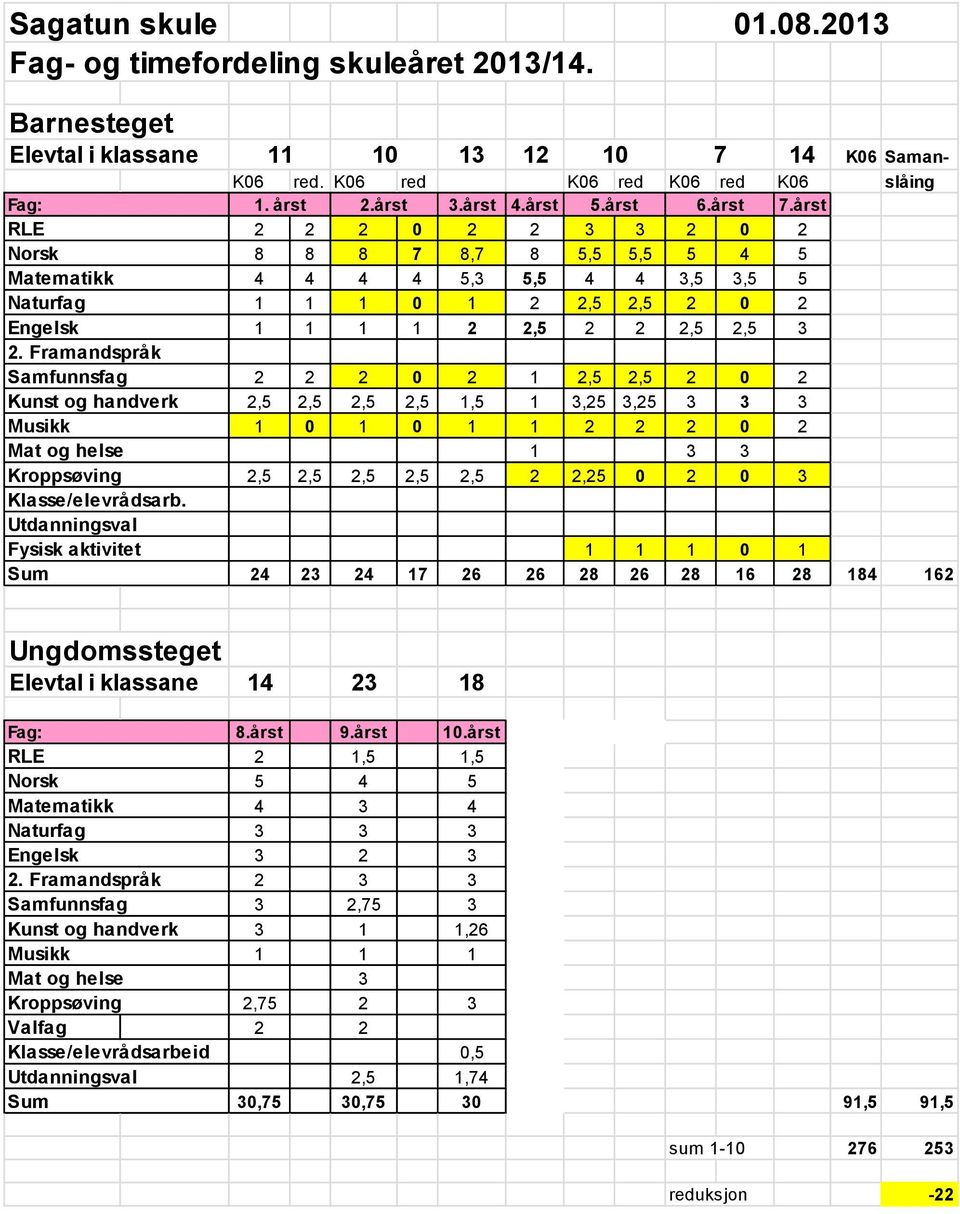 Framandspråk Samfunnsfag 2 2 2 0 2 1 2,5 2,5 2 0 2 Kunst og handverk 2,5 2,5 2,5 2,5 1,5 1 3,25 3,25 3 3 3 1 0 1 0 1 1 2 2 2 0 2 Mat og helse 1 3 3 Kroppsøving 2,5 2,5 2,5 2,5 2,5 2 2,25 0 2 0 3