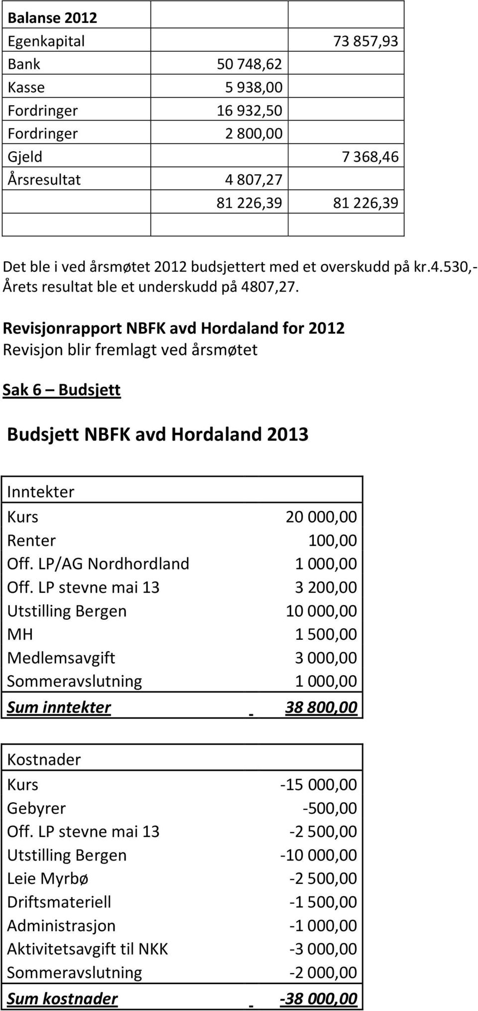 Revisjonrapport NBFK avd Hordaland for 2012 Revisjon blir fremlagt ved årsmøtet Sak 6 Budsjett Budsjett NBFK avd Hordaland 2013 Inntekter Kurs 20 000,00 Renter 100,00 Off.