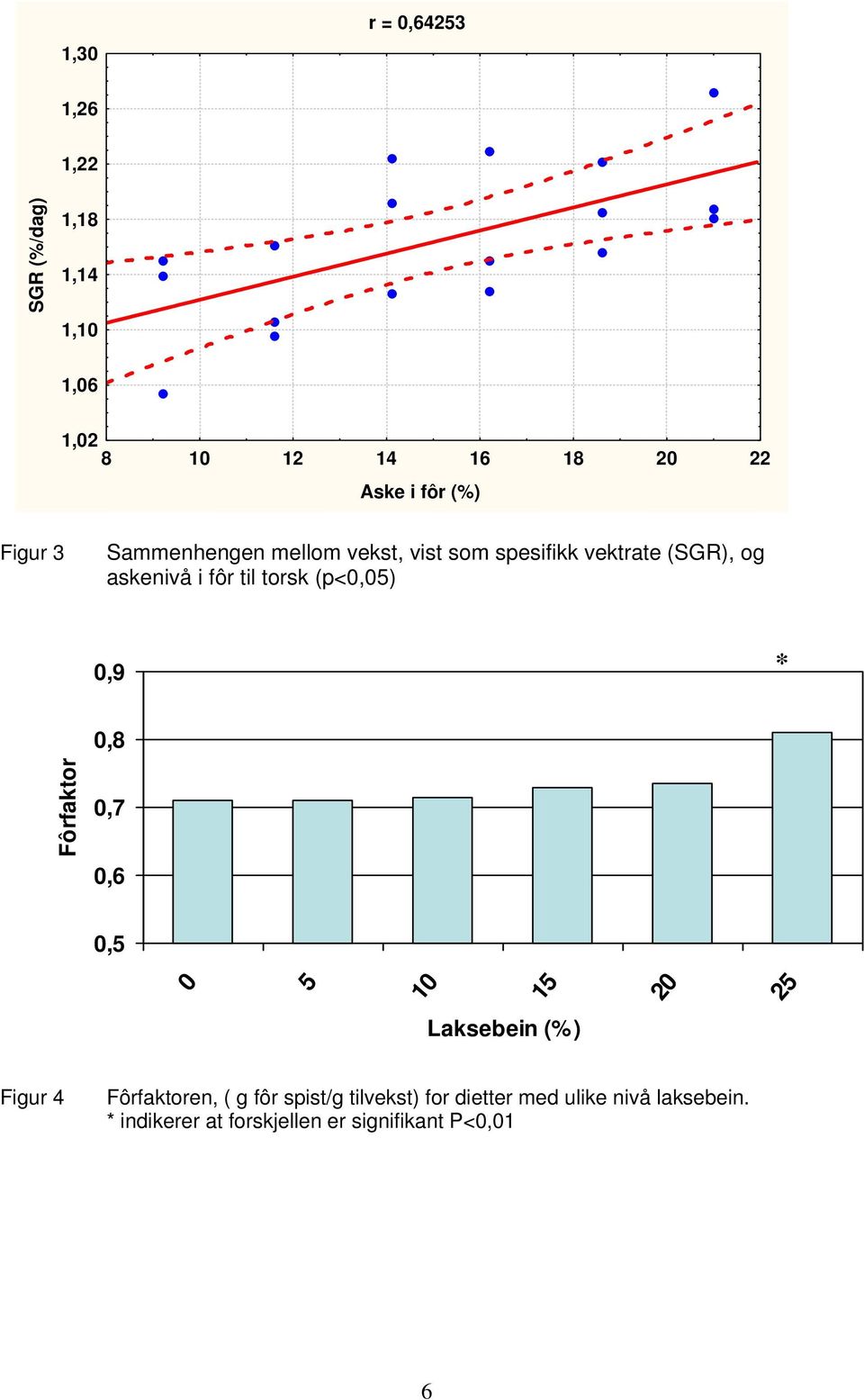 fôr til torsk (p<0,05) 0,9 * 0,8 Fôrfaktor 0,7 0,6 0,5 0 5 Lakseein (%) Figur 4 Fôrfaktoren, ( g fôr