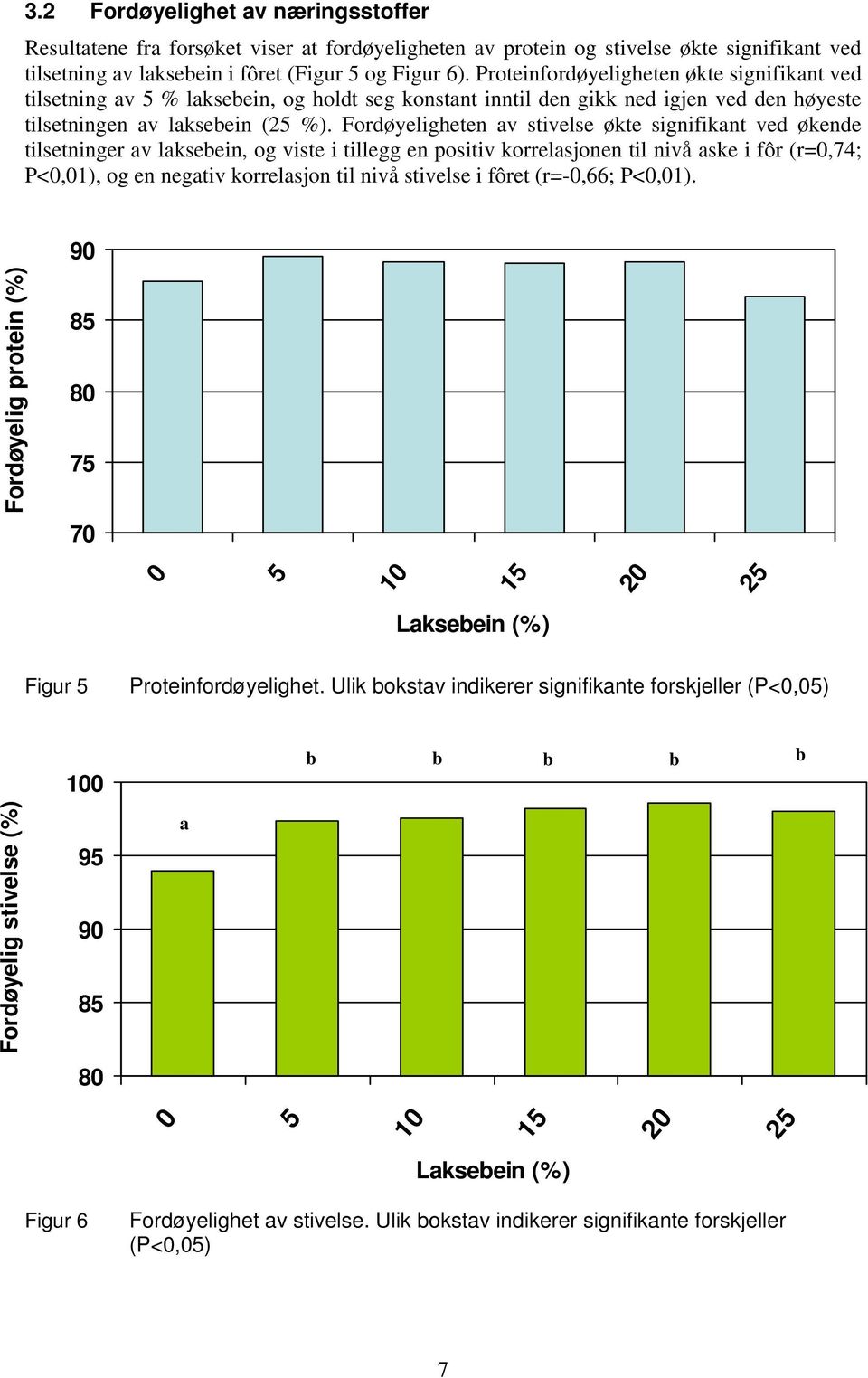 Fordøyeligheten av stivelse økte signifikant ved økende tilsetninger av lakseein, og viste i tillegg en positiv korrelasjonen til nivå aske i fôr (r=0,74; P<0,01), og en negativ korrelasjon til nivå