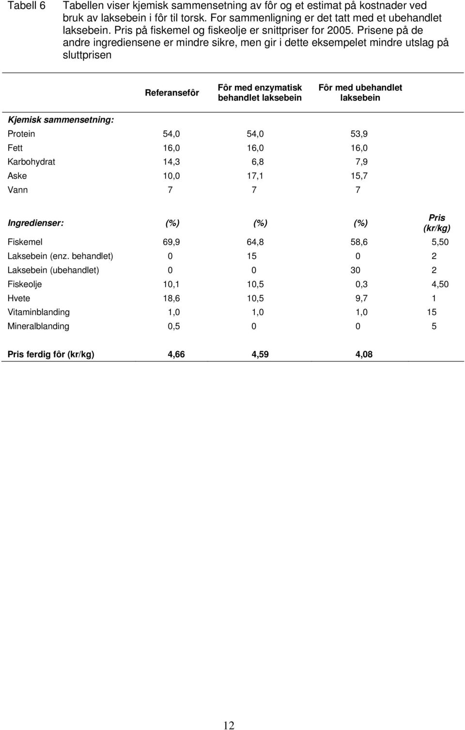 Prisene på de andre ingrediensene er mindre sikre, men gir i dette eksempelet mindre utslag på sluttprisen Referansefôr Fôr med enzymatisk ehandlet lakseein Fôr med uehandlet lakseein Kjemisk