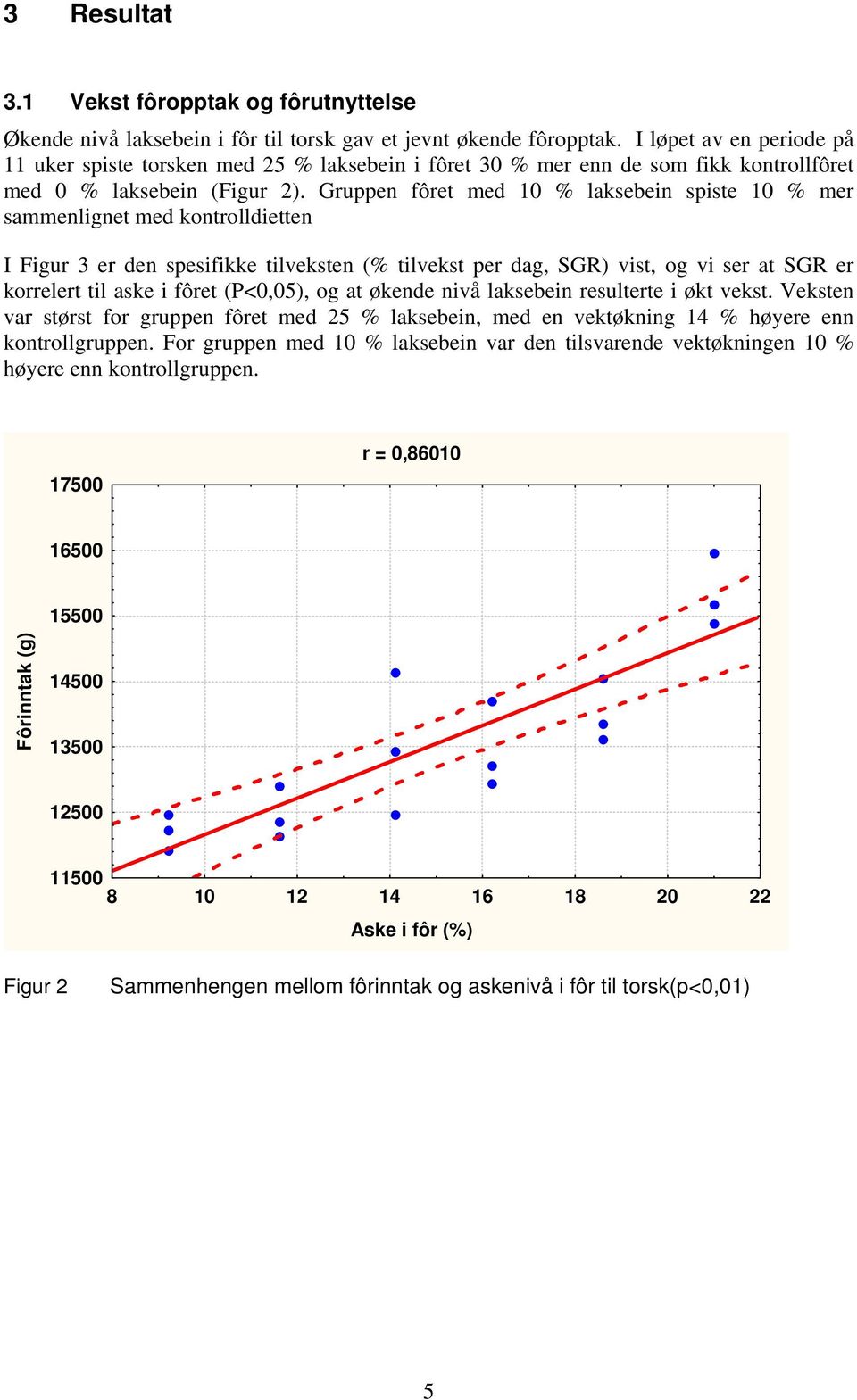 Gruppen fôret med 10 % lakseein spiste 10 % mer sammenlignet med kontrolldietten I Figur 3 er den spesifikke tilveksten (% tilvekst per dag, SGR) vist, og vi ser at SGR er korrelert til aske i fôret